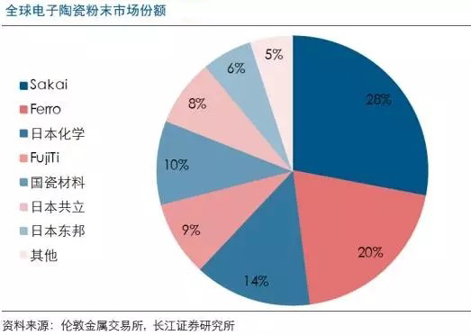 片式陶瓷電容器原材料陶瓷粉所占比重 片式陶瓷電容器原材料陶瓷粉所占比重